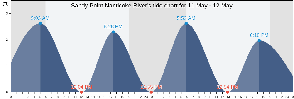 Sandy Point Nanticoke River, Somerset County, Maryland, United States tide chart