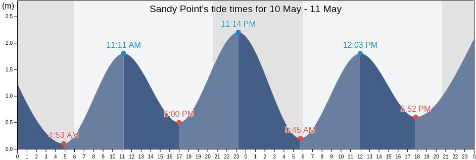 Sandy Point, Nova Scotia, Canada tide chart