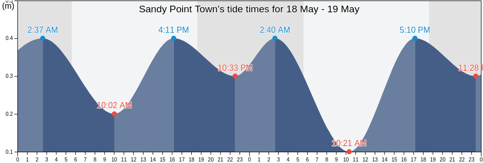 Sandy Point Town, Saint Anne Sandy Point, Saint Kitts and Nevis tide chart
