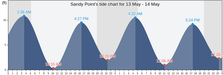 Sandy Point, Waldo County, Maine, United States tide chart