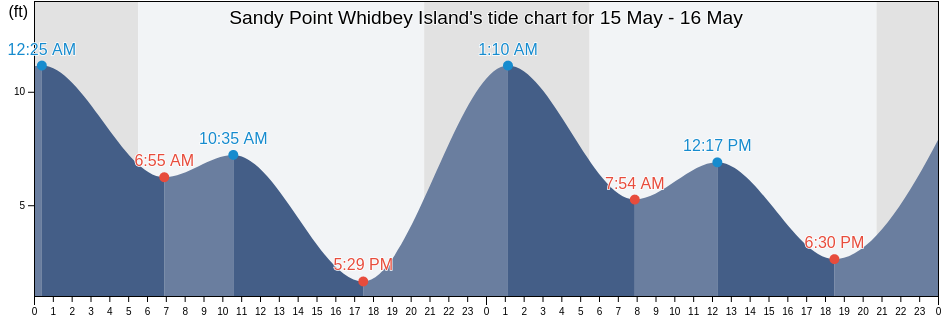 Sandy Point Whidbey Island, Island County, Washington, United States tide chart