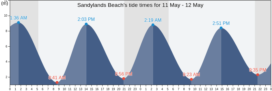 Sandylands Beach, Blackpool, England, United Kingdom tide chart