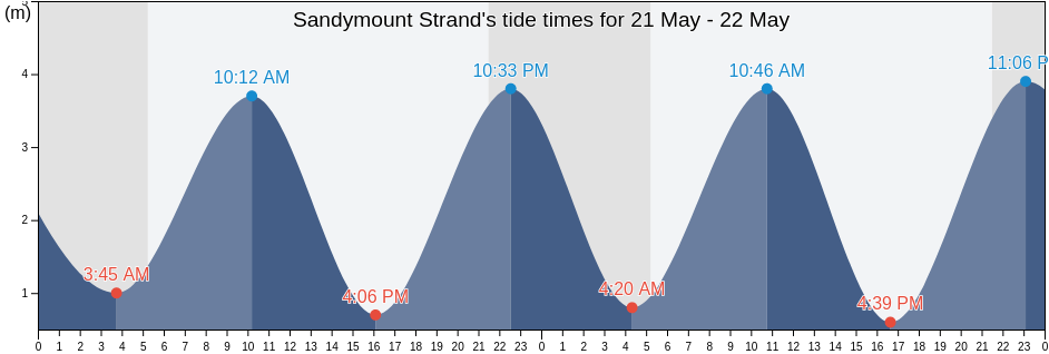 Sandymount Strand, Dublin City, Leinster, Ireland tide chart