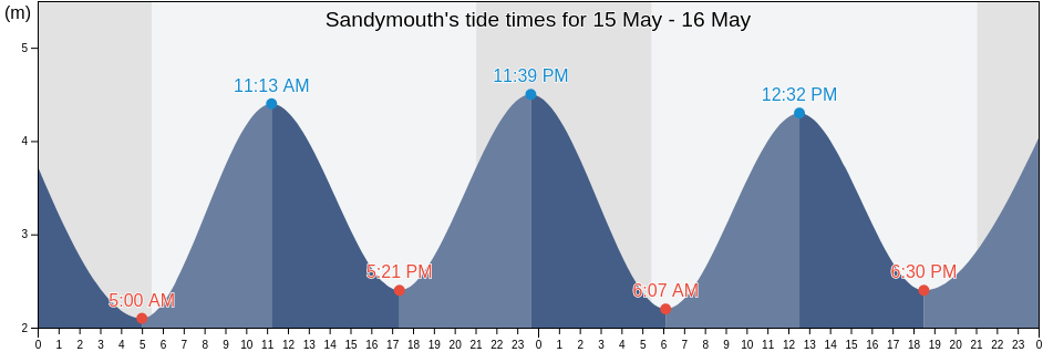 Sandymouth, Plymouth, England, United Kingdom tide chart