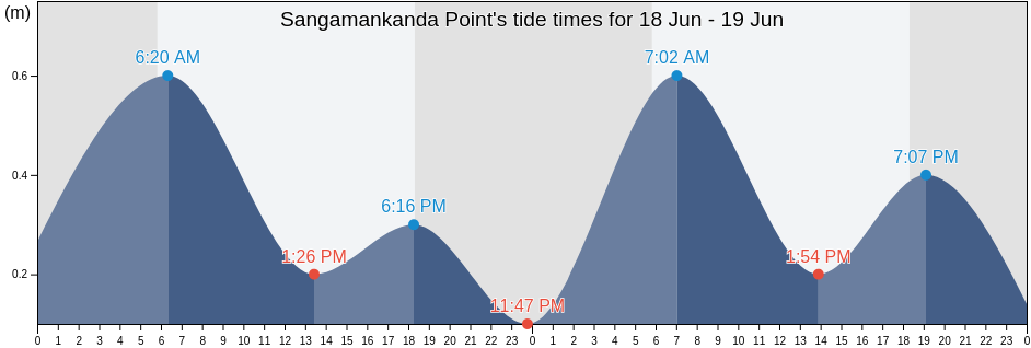 Sangamankanda Point, Ampara District, Eastern Province, Sri Lanka tide chart