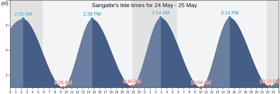Sangatte, Pas-de-Calais, Hauts-de-France, France tide chart