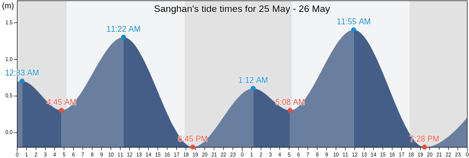 Sanghan, Province of Agusan del Norte, Caraga, Philippines tide chart
