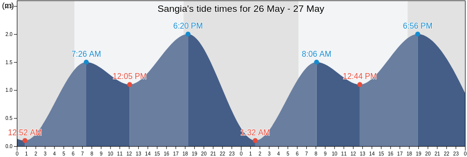Sangia, West Nusa Tenggara, Indonesia tide chart