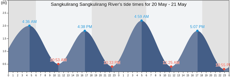 Sangkulirang Sangkulirang River, Kota Bontang, East Kalimantan, Indonesia tide chart
