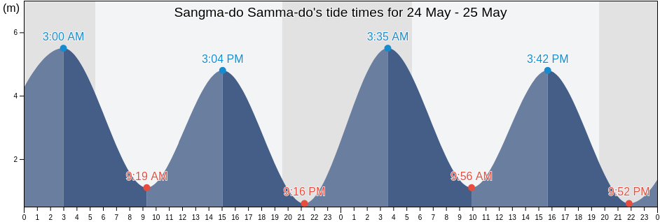 Sangma-do Samma-do, Jindo-gun, Jeollanam-do, South Korea tide chart