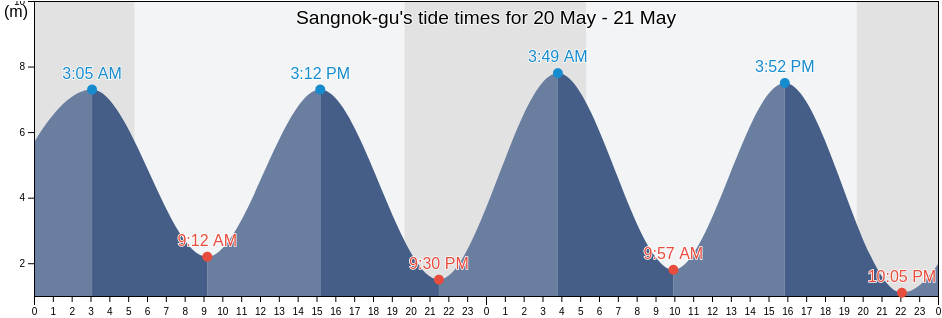 Sangnok-gu, Ansan-si, Gyeonggi-do, South Korea tide chart