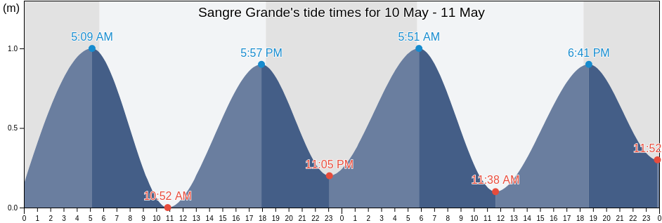 Sangre Grande, Trinidad and Tobago tide chart