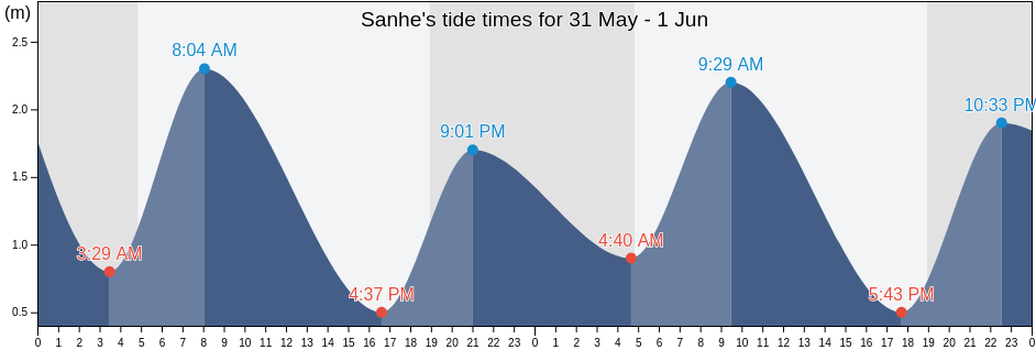 Sanhe, Jiangsu, China tide chart