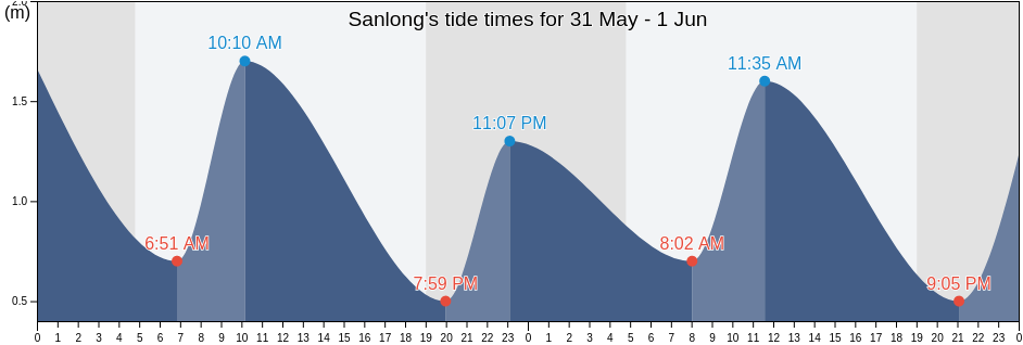 Sanlong, Jiangsu, China tide chart
