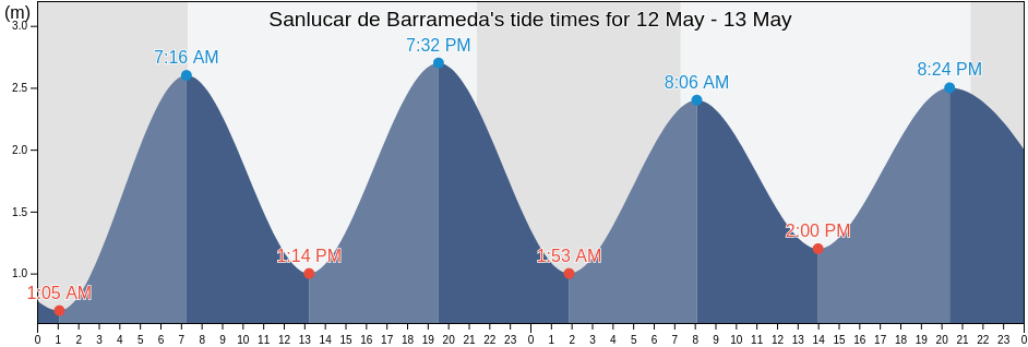 Sanlucar de Barrameda, Provincia de Cadiz, Andalusia, Spain tide chart