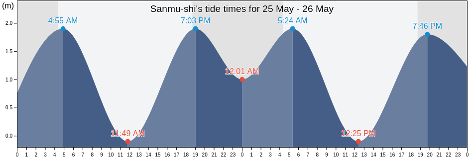 Sanmu-shi, Chiba, Japan tide chart