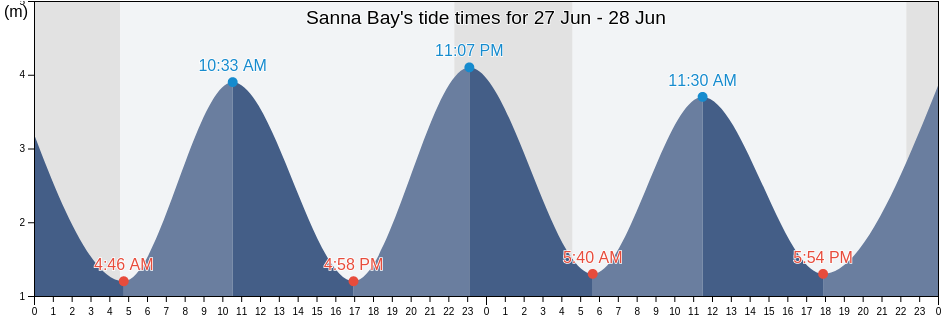Sanna Bay, Highland, Scotland, United Kingdom tide chart