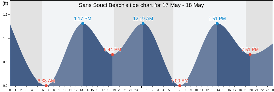 Sans Souci Beach, Honolulu County, Hawaii, United States tide chart
