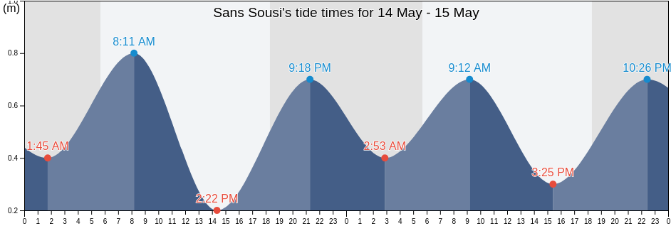 Sans Sousi, Saint Patrick, Tobago, Trinidad and Tobago tide chart