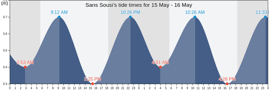 Sans Sousi, Saint Patrick, Tobago, Trinidad and Tobago tide chart