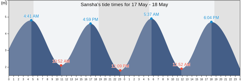 Sansha, Fujian, China tide chart