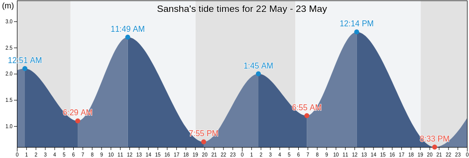 Sansha, Guangdong, China tide chart