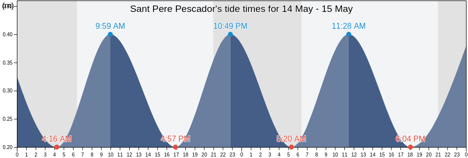 Sant Pere Pescador, Provincia de Girona, Catalonia, Spain tide chart