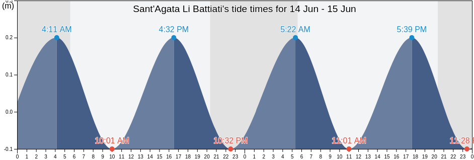 Sant'Agata Li Battiati, Catania, Sicily, Italy tide chart