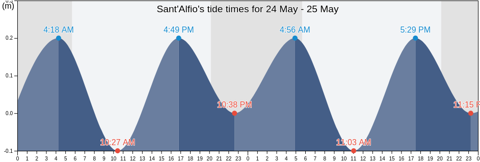 Sant'Alfio, Catania, Sicily, Italy tide chart