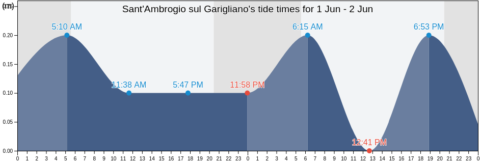 Sant'Ambrogio sul Garigliano, Provincia di Frosinone, Latium, Italy tide chart