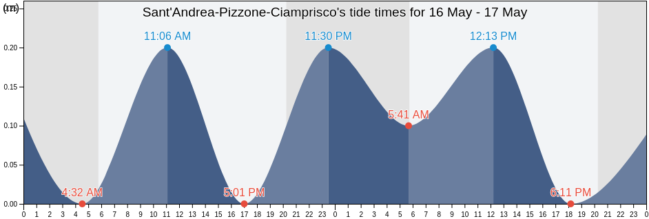 Sant'Andrea-Pizzone-Ciamprisco, Provincia di Caserta, Campania, Italy tide chart