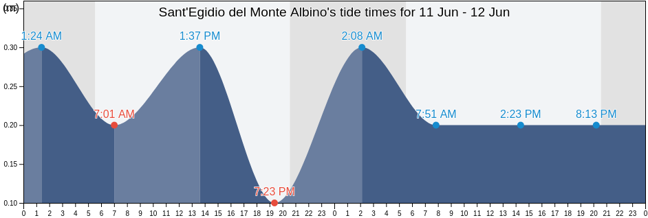 Sant'Egidio del Monte Albino, Provincia di Salerno, Campania, Italy tide chart