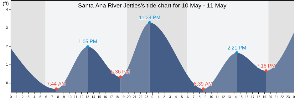 Santa Ana River Jetties, Orange County, California, United States tide chart