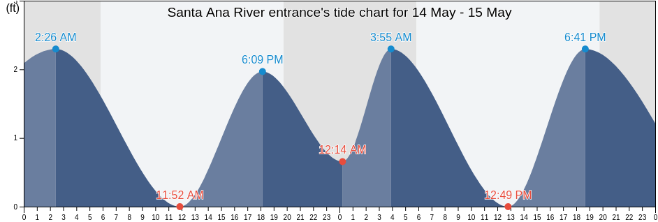 Santa Ana River entrance, Orange County, California, United States tide chart