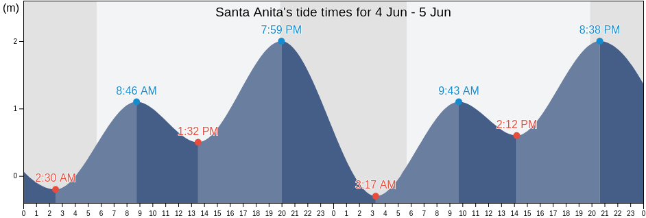 Santa Anita, Playas de Rosarito, Baja California, Mexico tide chart