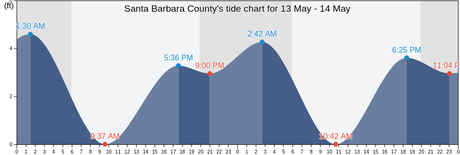 Santa Barbara County, California, United States tide chart