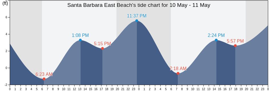Santa Barbara East Beach, Santa Barbara County, California, United States tide chart