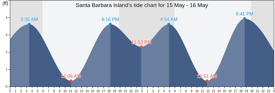 Santa Barbara Island, Los Angeles County, California, United States tide chart