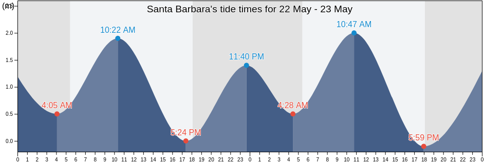 Santa Barbara, Province of Iloilo, Western Visayas, Philippines tide chart