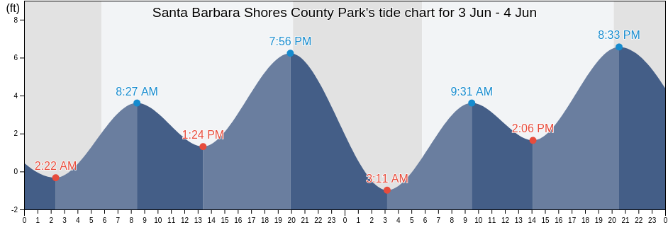 Santa Barbara Shores County Park, Santa Barbara County, California, United States tide chart