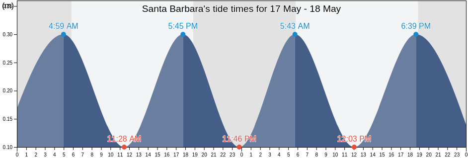 Santa Barbara, Torrecilla Alta Barrio, Canovanas, Puerto Rico tide chart