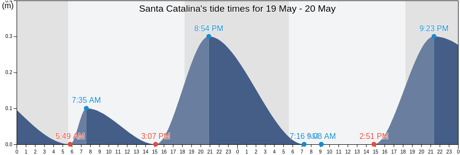 Santa Catalina, Bolivar, Colombia tide chart