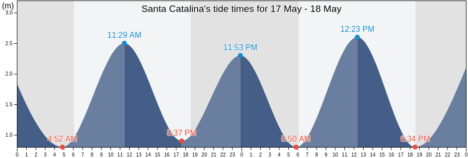 Santa Catalina, Veraguas, Panama tide chart
