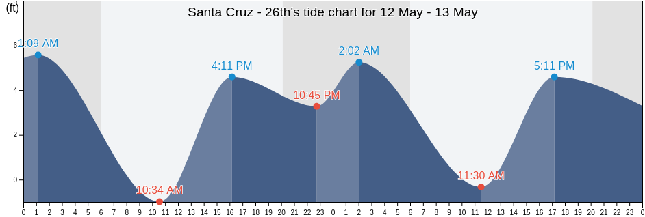 Santa Cruz - 26th, Santa Cruz County, California, United States tide chart