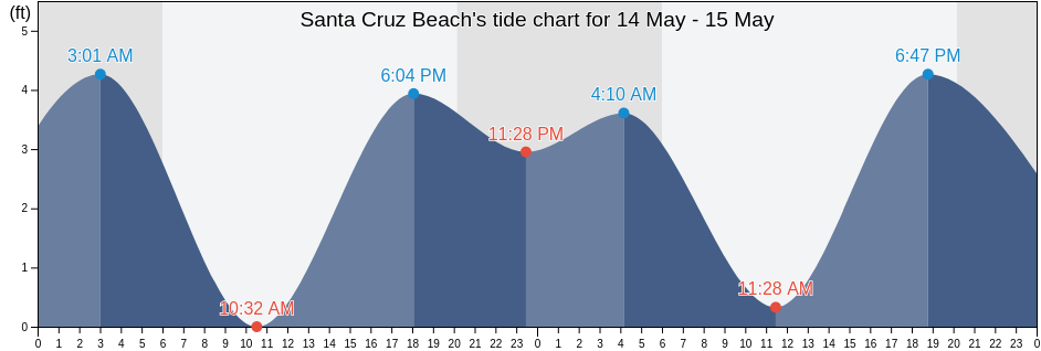 Santa Cruz Beach, Santa Cruz County, California, United States tide chart