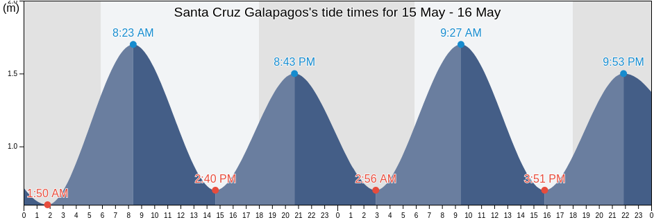 Santa Cruz Galapagos, Canton Santa Cruz, Galapagos, Ecuador tide chart