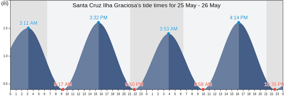 Santa Cruz Ilha Graciosa, Santa Cruz da Graciosa, Azores, Portugal tide chart