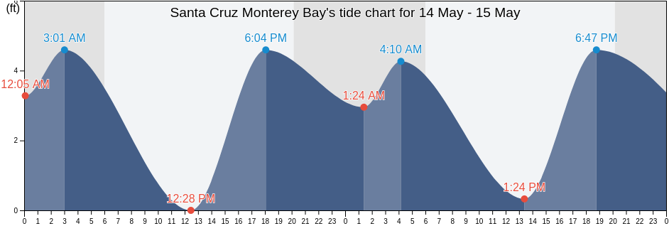 Santa Cruz Monterey Bay, Santa Cruz County, California, United States tide chart