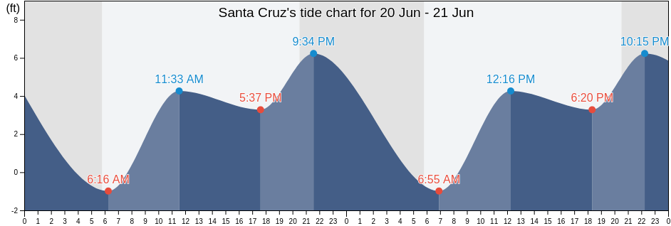 Santa Tide Chart