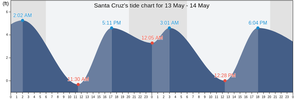 Santa Cruz, Santa Cruz County, California, United States tide chart
